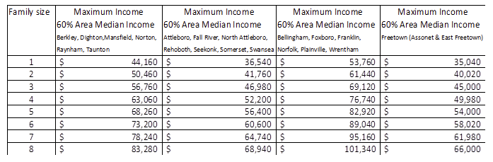 HUD Area Median Income Chart